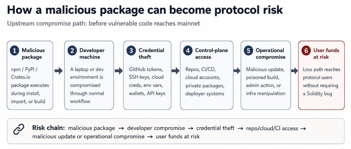 The next big DeFi exploit will start before the code is deployed