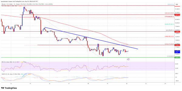 Bitcoin Price Stabilizes Above $76K, Traders Await Next Major Move