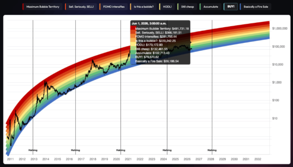 Bitcoin Rainbow chart predicts BTC price for June 1, 2026