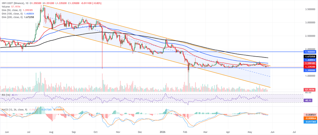 XRP and XLM outlook: Extend corrective slide as mixed sentiment curbs recovery