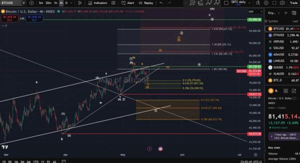 Bitcoin Price Prediction: $82,750 Could Trigger BTC Rally