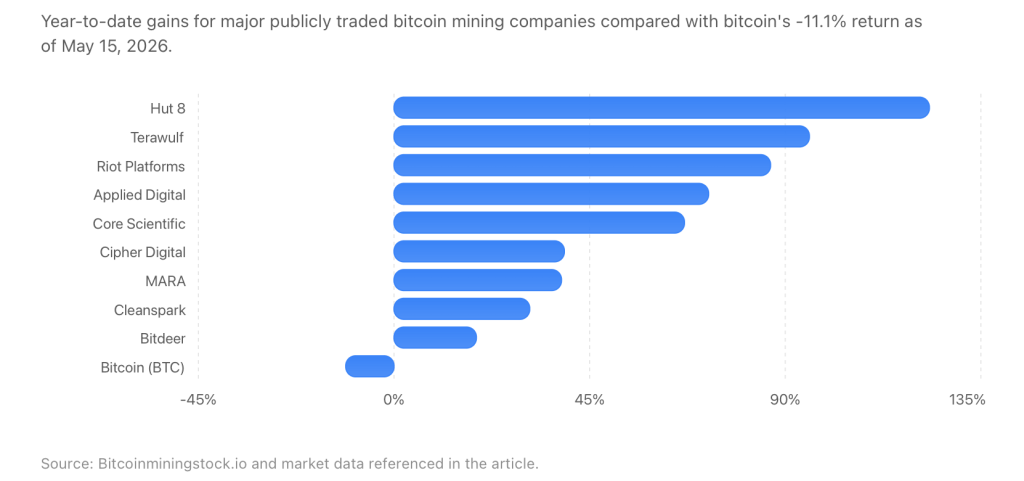 Bitcoin Mining Stocks Sink Friday Yet Still Beat BTC in 2026 Performance