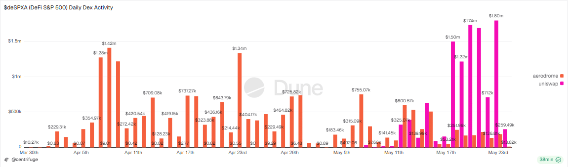 Centrifuge jumps 11% as demand grows &ndash; Can CFG reclaim $0.35?