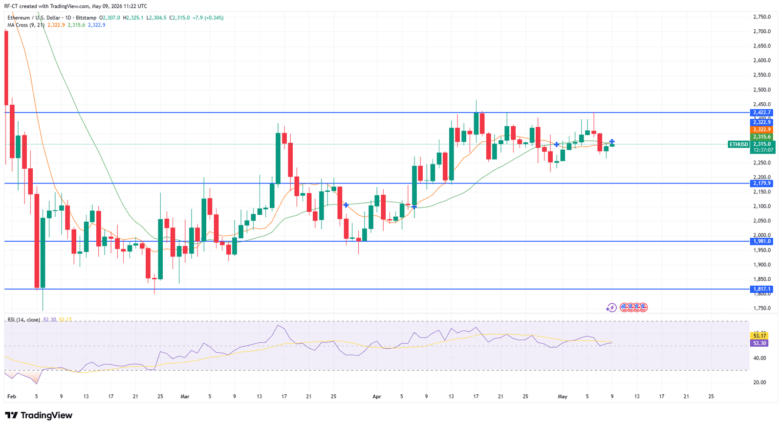 Ethereum Price Is Preparing for a Move to $3K Soon: Here&rsquo;s Why