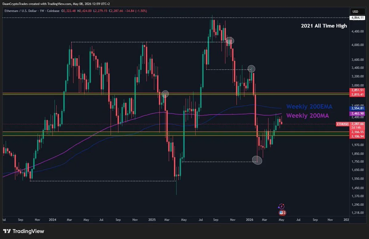 Ethereum Price Prediction: Bulls Face $2.4K Wall as $4.9K Setup Builds