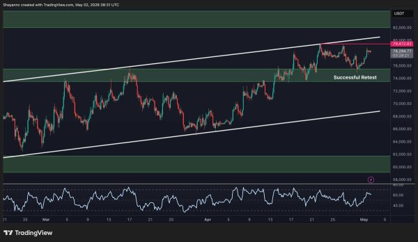 Bitcoin Price Analysis: BTC Closes Above 100-Day MA as Bulls Eye Breakout
