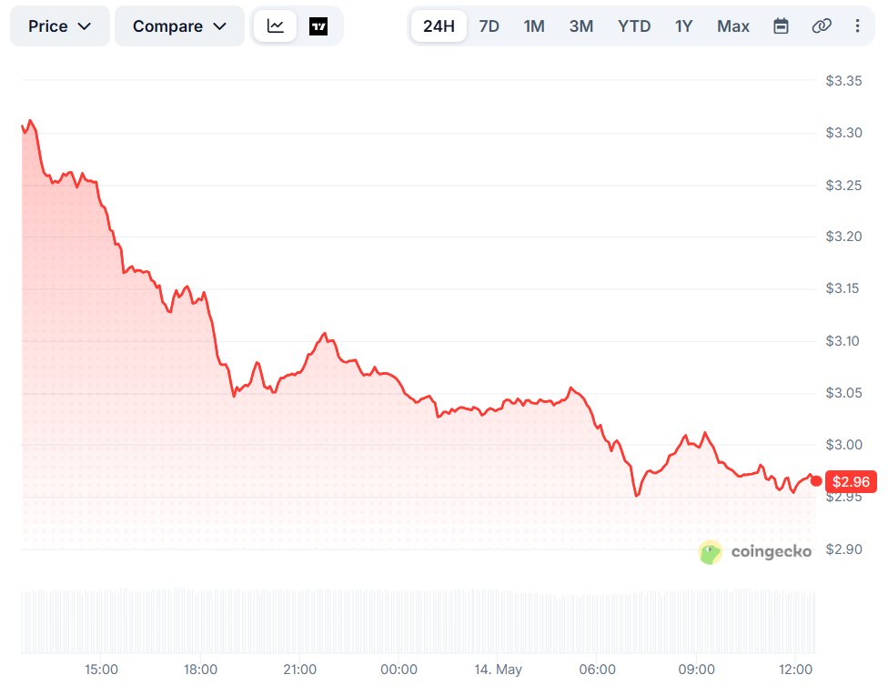 Internet Computer (ICP) Tumbles 10% Daily: Is Coinbase Responsible for the Plunge?