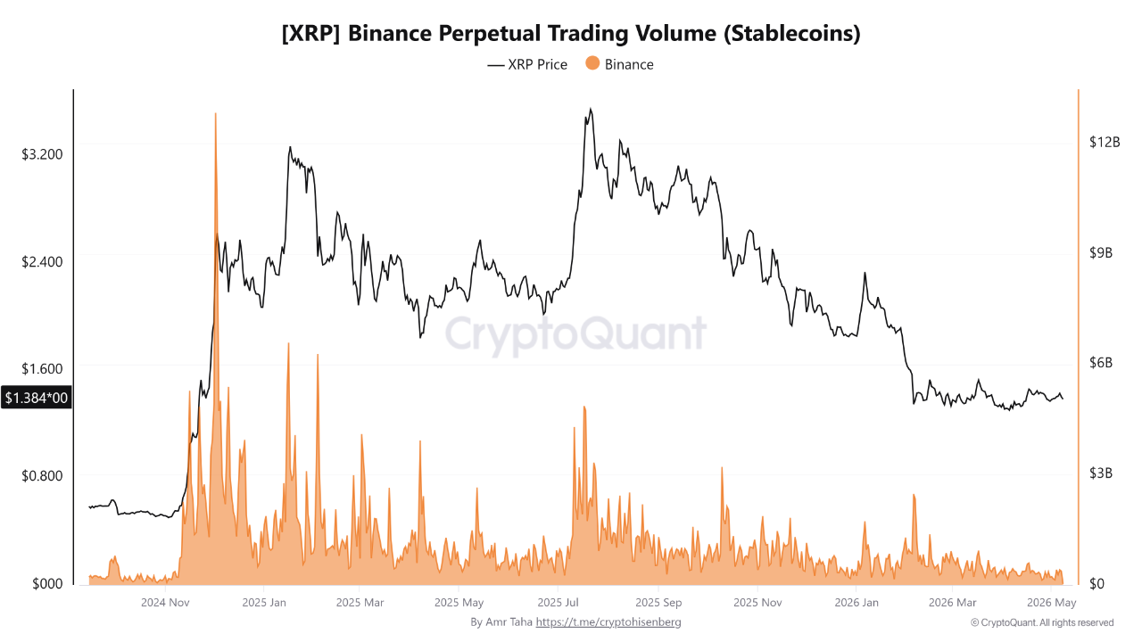 XRP Derivatives Activity Drops to Lowest Level Since Before The November 2024 Upsurge XRP Derivatives Activity Drops to Lowest Level Since Before The November 2024 Upsurge