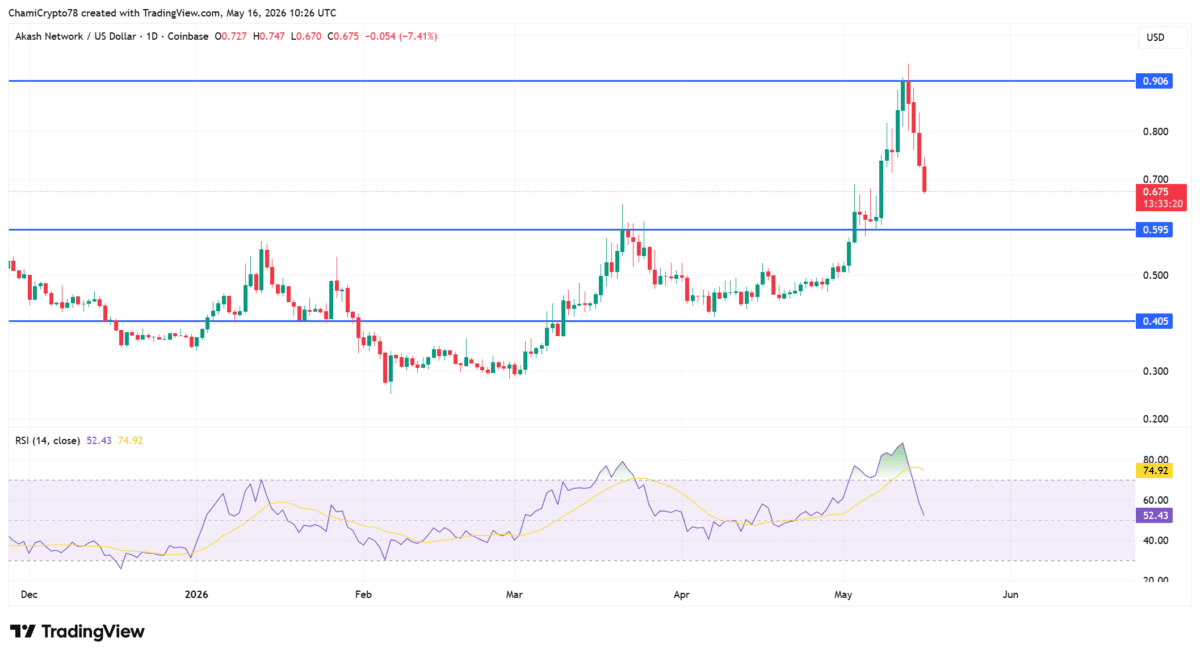 Akash Network crashes 12% – Can AKT bulls defend the $0.595 support? Akash Network crashes 12% – Can AKT bulls defend the $0.595 support?