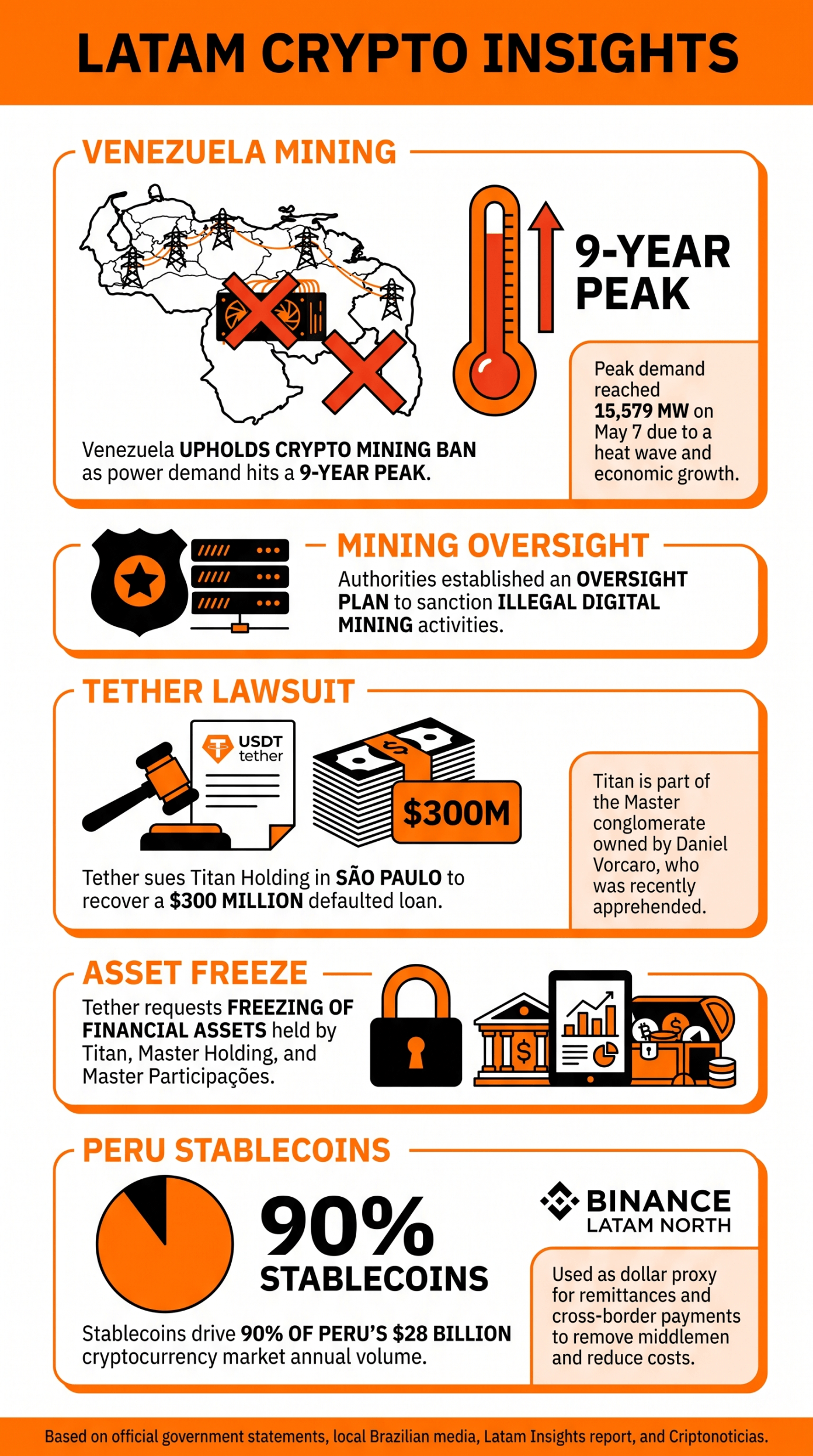 Latam Insights: Venezuela's Crypto Mining Ban, Tether's $300M Lawsuit