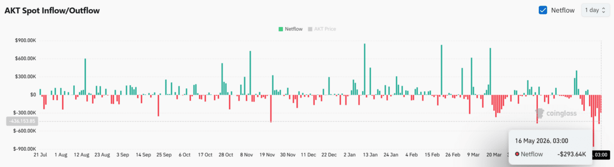 Akash Network crashes 12% – Can AKT bulls defend the $0.595 support? Akash Network crashes 12% – Can AKT bulls defend the $0.595 support?