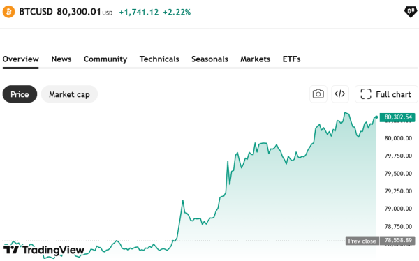 Bitcoin climbs past $80K for the first time since January