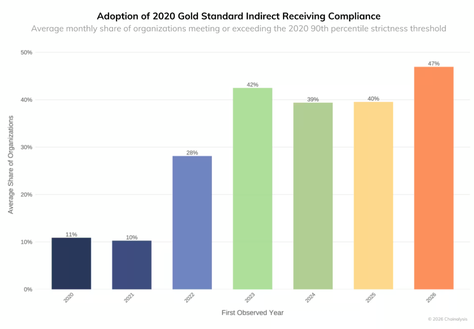 Crypto companies have tightened compliance, but gaps remain: Chainalysis Crypto companies have tightened compliance, but gaps remain: Chainalysis