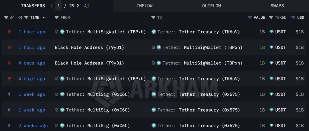 Tether mints $5B in USDT on TRON in two-week surge