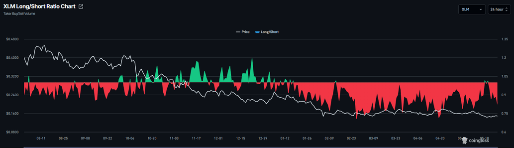 XRP and XLM outlook: Extend corrective slide as mixed sentiment curbs recovery
