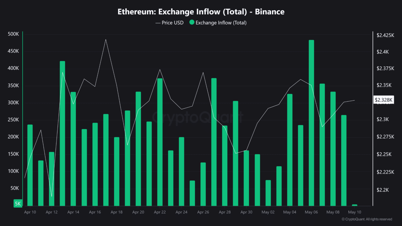 3.62M ETH hits Binance &ndash; Here&rsquo;s why Ethereum&rsquo;s Q2 rally looks weak