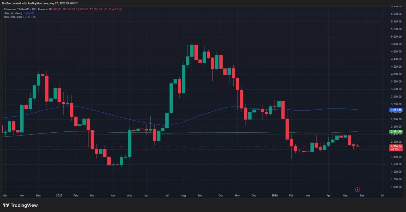 Ethereum must clear $2,500 resistance to confirm recovery: analyst Ethereum must clear $2,500 resistance to confirm recovery: analyst