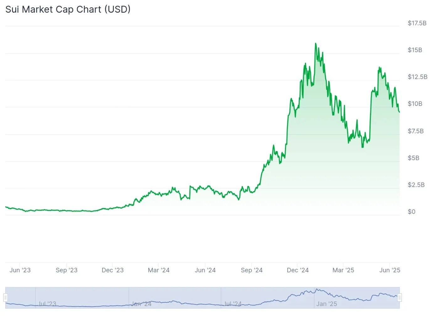SUI jumps 31% as Nasdaq-listed holder triggers &lsquo;classic&rsquo; supply shock, before settling down to $1.29