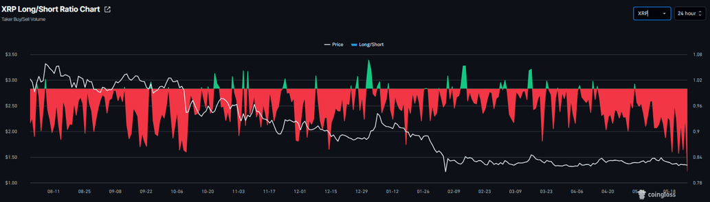 XRP and XLM outlook: Extend corrective slide as mixed sentiment curbs recovery