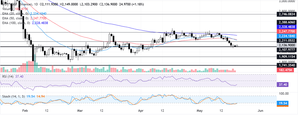 Ethereum: US interest stays weak amid strong ETH ETF outflows Ethereum: US interest stays weak amid strong ETH ETF outflows