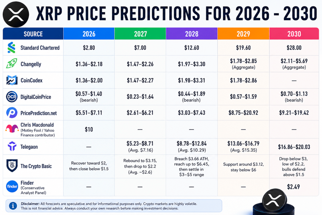 XRP Long-Term Forecasts: Price Predictions for 2026, 2027, 2028, 2029 and 2030
