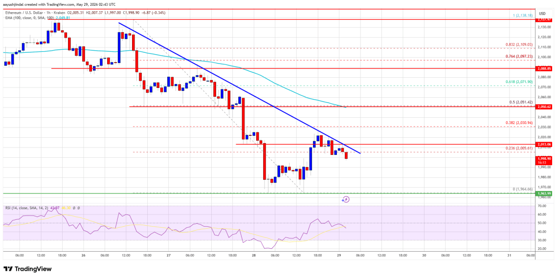 Ethereum Price Warning Signals Strengthen, Downside Risks Stay Elevated Ethereum Price Warning Signals Strengthen, Downside Risks Stay Elevated