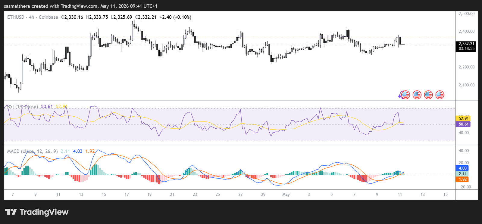 Ether could extend gains despite whale selling pressure