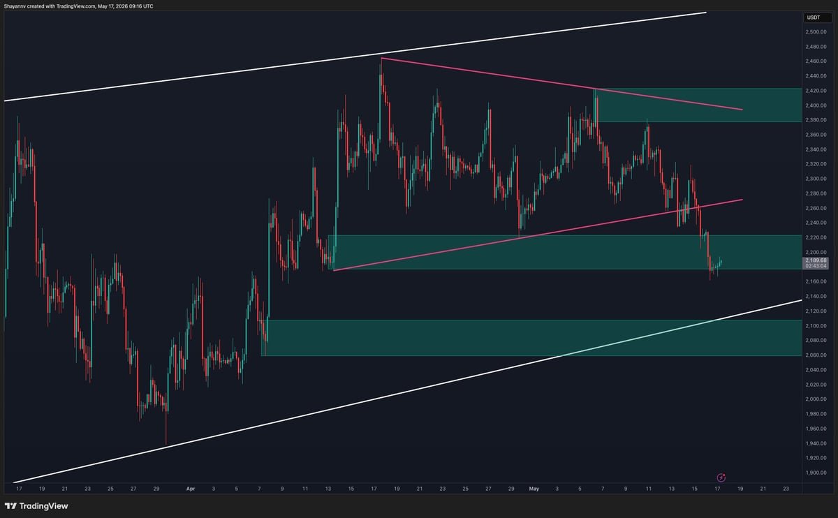 Ethereum Price Prediction: Is ETH Setting Up for a Drop to the $1.8K Zone?