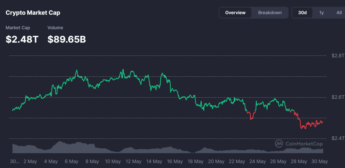 Crypto market loses $300B in one week – How will fresh capital enter? Crypto market loses $300B in one week – How will fresh capital enter?