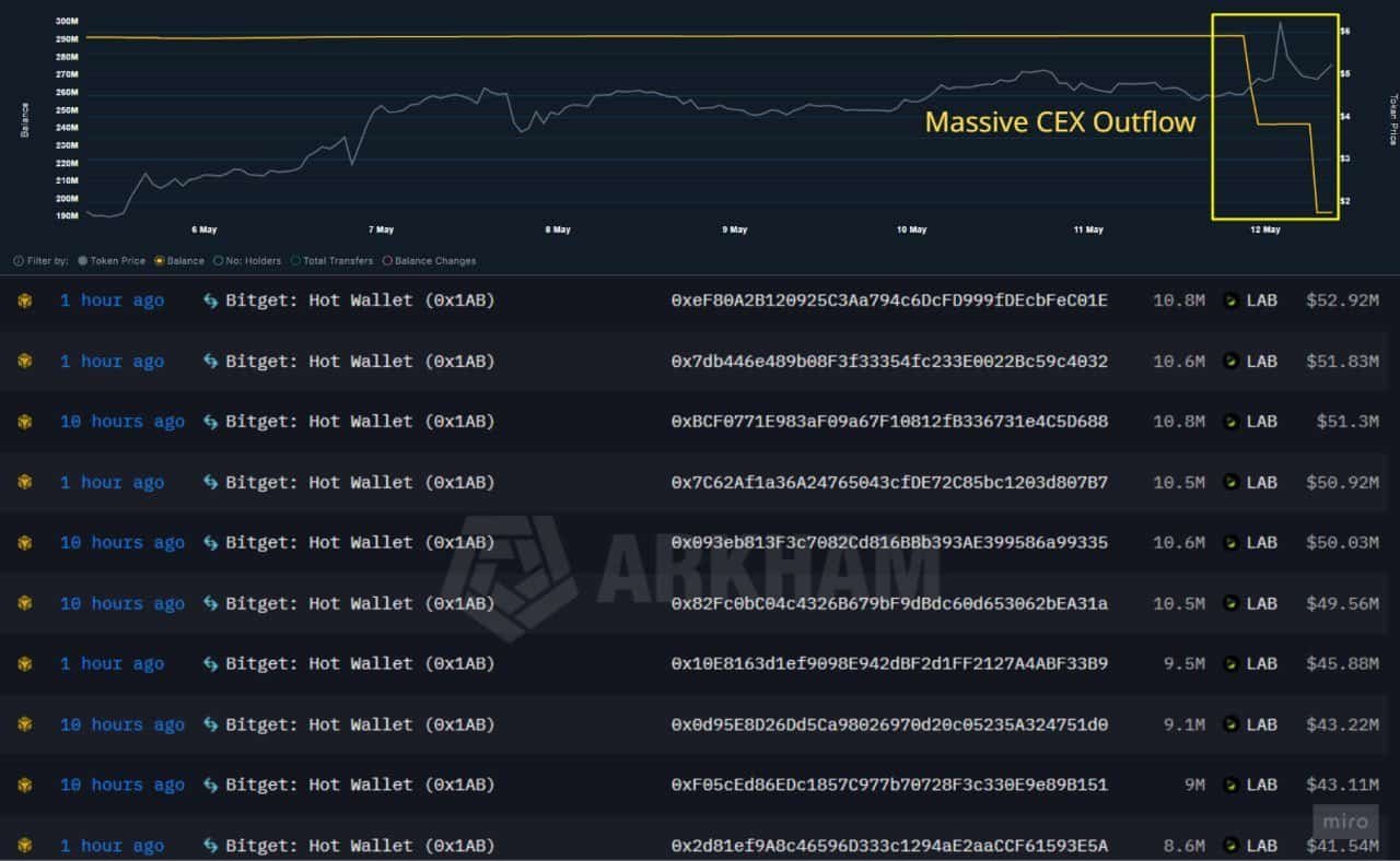 LAB faces &lsquo;pump-and-dump&rsquo; fears amid 100 mln token distribution