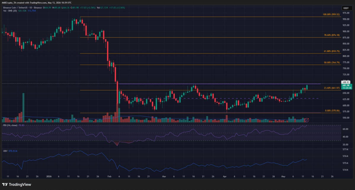 Binance Coin: Why the $650 level is crucial after BNB&rsquo;s latest rally