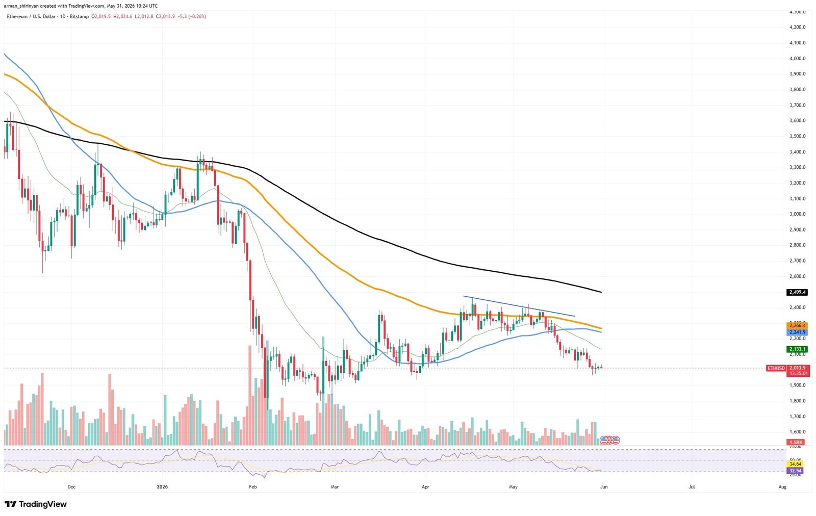First Time in History? Ethereum (ETH) Nears Third Straight Red Quarter