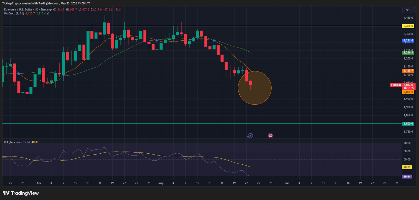 ETH Price Prediction Amid Market Sell-off: Will Ethereum Crash Below $2,000?