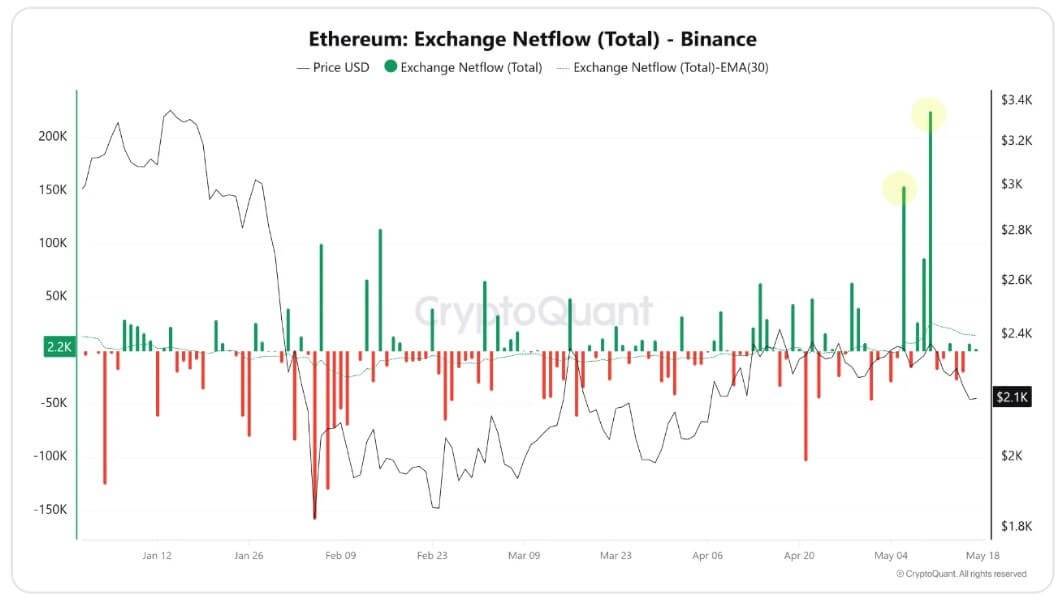 Ethereum price pullback to $2,100 pits oil pressure against AI, tokenization bets