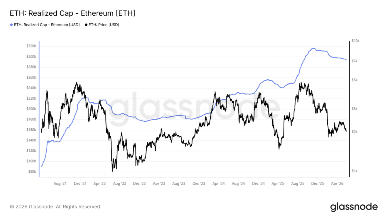 Ethereum&rsquo;s &lsquo;deeper problem&rsquo; &ndash; It&rsquo;s not just macro risk weighing ETH down