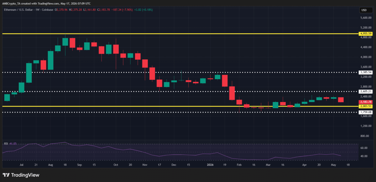 Ethereum dips after Harvard&rsquo;s $86.8M exit: Can ETH hold $1.7K support?