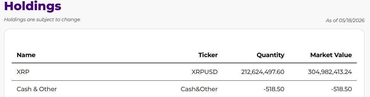 Canary XRP ETF Reports 213 Million XRP Holdings Worth $305 Million Canary XRP ETF Reports 213 Million XRP Holdings Worth $305 Million
