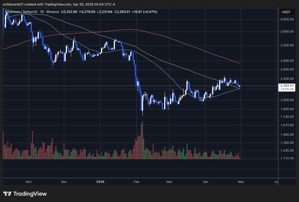 Ethereum Pullback Sparks $1B Buying Frenzy Despite Hawkish Fed Warning on Inflation &mdash; What Changed?