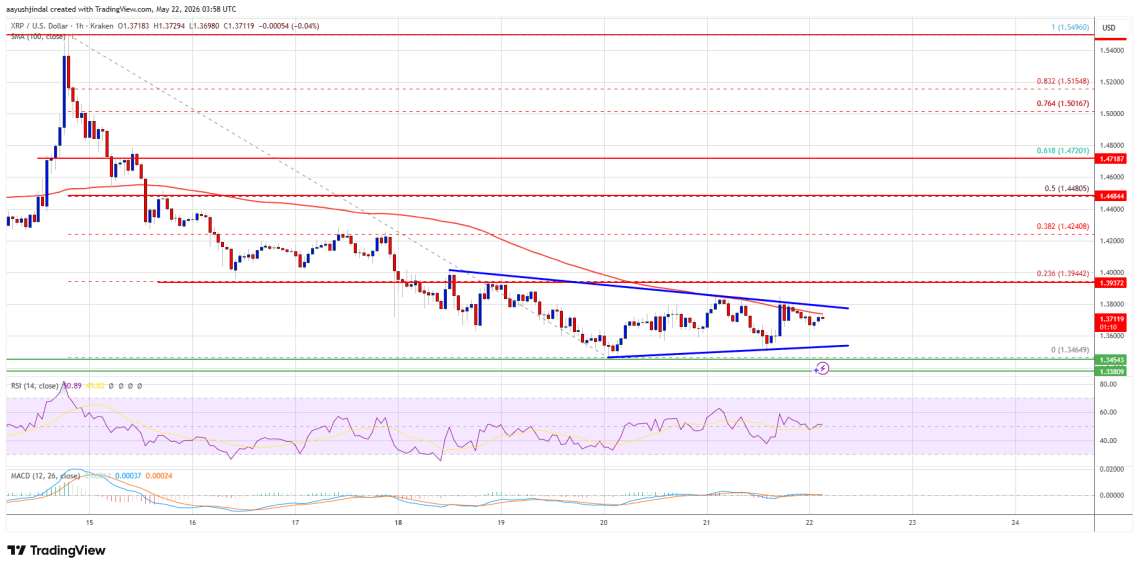 XRP Price Stuck In A Tight Cage&mdash;Breakout Pressure Keeps Building