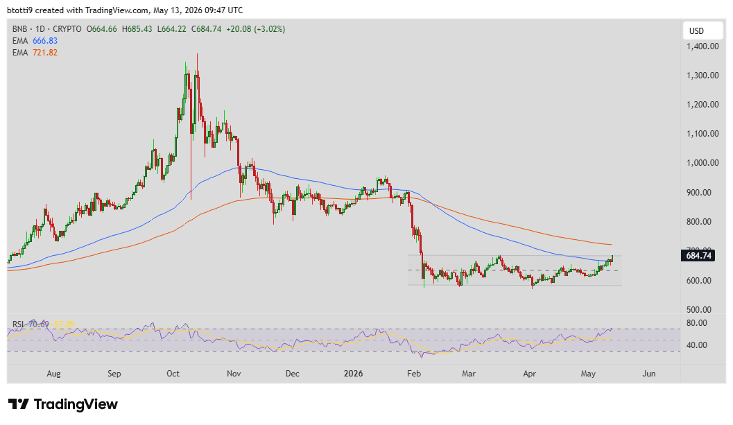 BNB price climbs above $680 as crypto market sentiment improves
