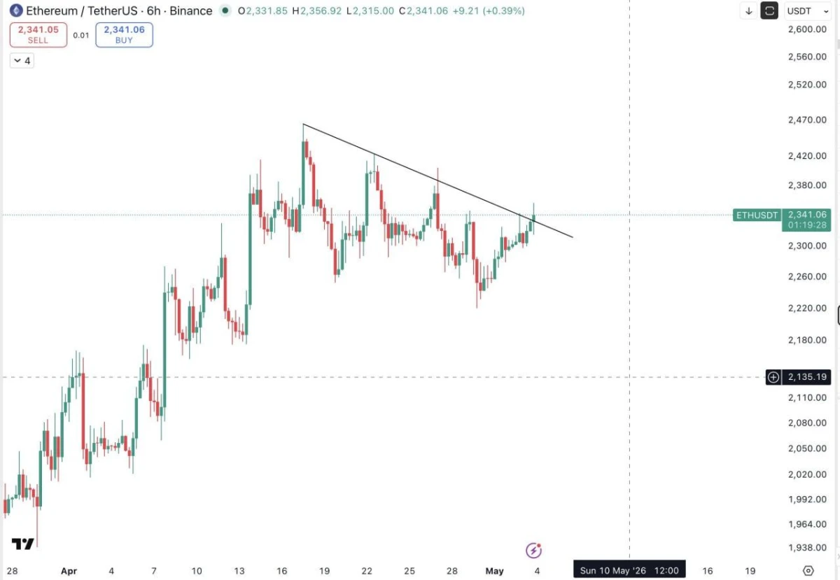 Ethereum Price Prediction: ETH Eyes $2,650 Breakout