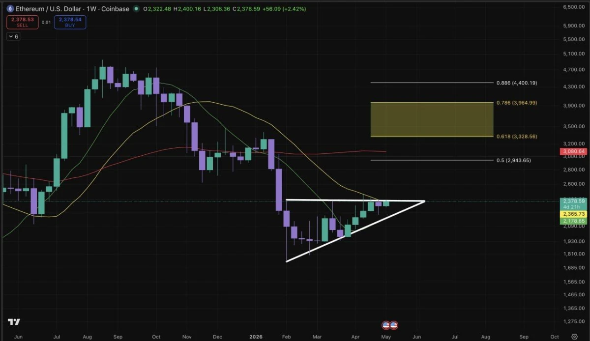 Ethereum Price Prediction: ETH Eyes $3K Move While Resistance Holds