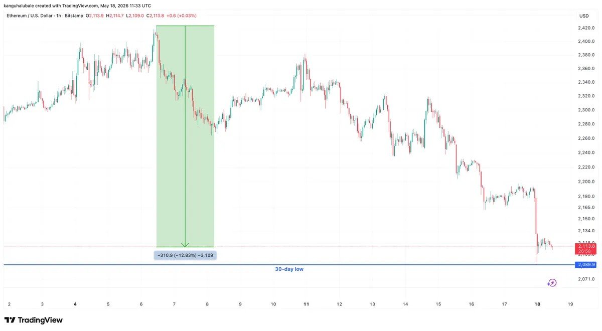 Ether Bears Take Control With Drop to $2K: What Will Stop ETH Price Crash?