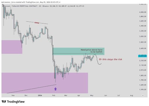 What&rsquo;s Going On With Ethereum And Why Is Price Moving This Way?