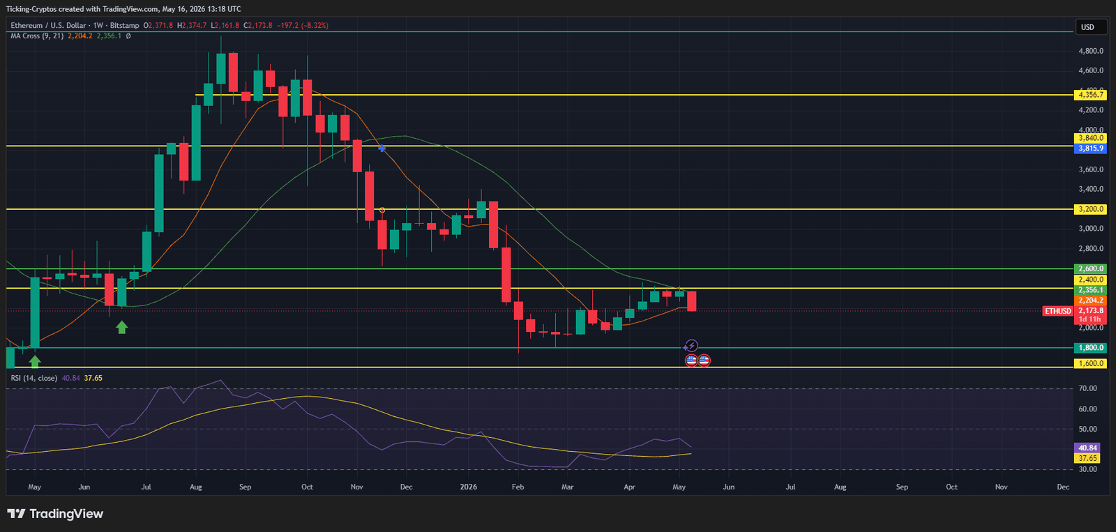 Ethereum Price Analysis as ETH risks Crashing below the $2,000 Support Ethereum Price Analysis as ETH risks Crashing below the $2,000 Support