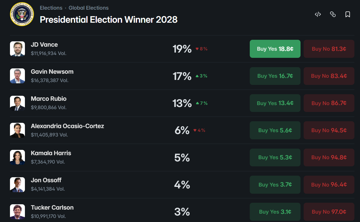 The billion-dollar bets on Prediction Markets that are reshaping American elections
