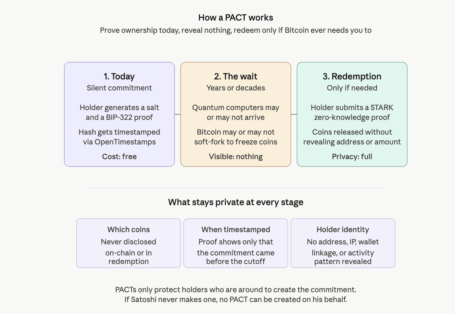 New Bitcoin quantum proposal offers Satoshi Nakamoto a way to prove control without moving BTC