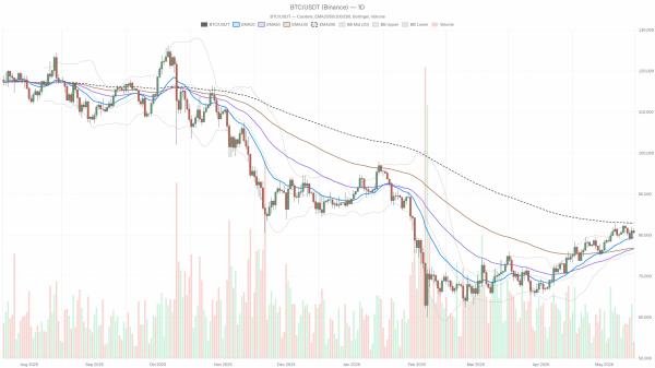 Bitcoin price today: BTC clings to $80.6k as $83k 200‑day cap holds