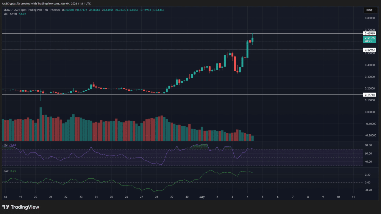 SKYAI eyes $0.75 as volume fades &ndash; Can bulls prevent a reversal?