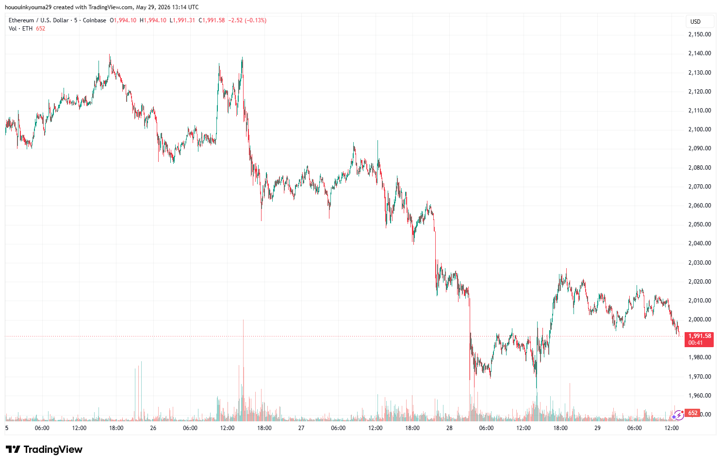 Ethereum Price Falls, But Whales Push Holdings To 10-Week High